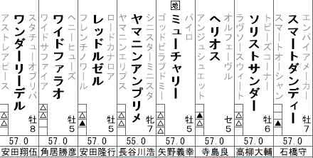 フェブラリーＳ　出走馬全頭分析(2/2)