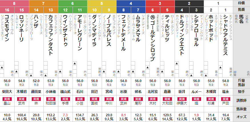 日曜東京５Ｒ　予想　～3連複44.4倍的中！～