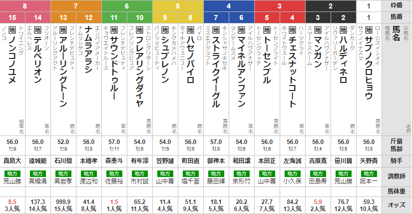 水曜　大井11R 金盃　予想　～△〇◎で3連複的中～