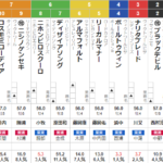 日曜小倉12Ｒ 鳥栖特別　予想