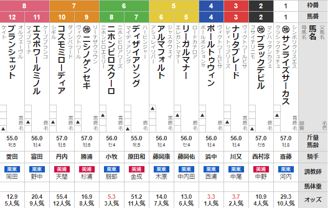 日曜小倉12Ｒ 鳥栖特別　予想