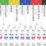 土曜東京11R クイーンカップ　予想～3連複的中～