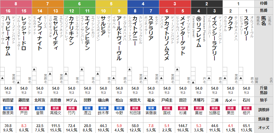 土曜東京11R クイーンカップ　予想～3連複的中～