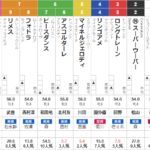 阪神10R マーガレットS 予想　～◎〇△で単勝1点＆3連複40.1倍的中！～