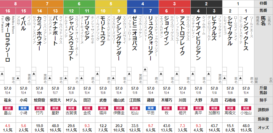 東京12R 大島特別　予想