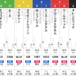 土曜中山11R フラワーカップ　予想　～３連複28.8倍的中！～