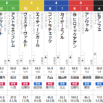 土曜中山11R オーシャンＳ　予想