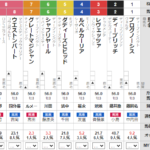 土曜阪神11R 毎日杯　予想