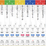 日曜阪神10R 大阪ハンブルクＣ　予想　～馬連的中～