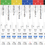 日曜阪神2R ３歳未勝利　予想