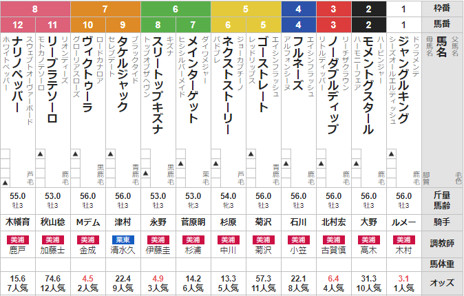 土曜中山7R 3歳1勝クラス　予想