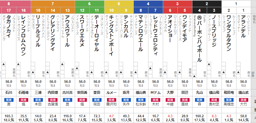 土曜東京11R 青葉賞　予想