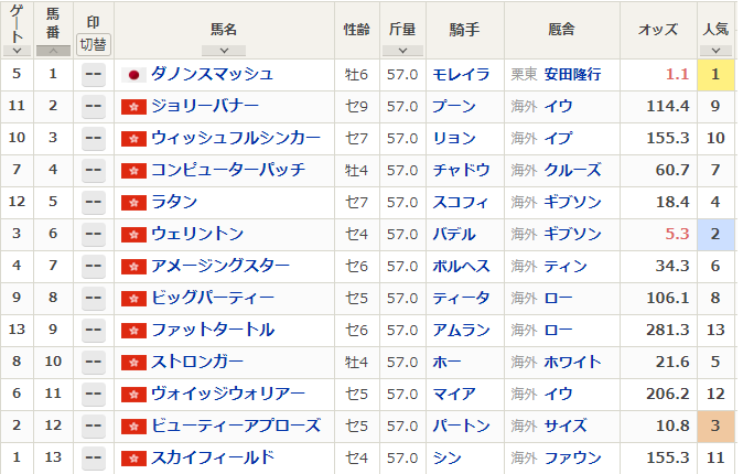 日曜シャティン５Ｒ　香港チェアマンズスプリントプライズ　15：50発走