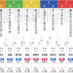 土曜新潟11R 福島中央テレビ杯　予想