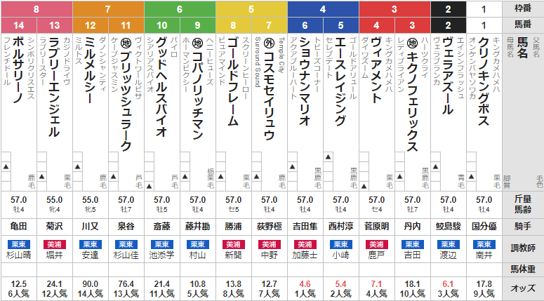 土曜新潟11R 福島中央テレビ杯　予想