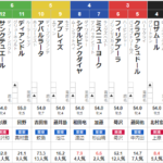 土曜新潟11R 福島牝馬Ｓ　予想　⑤クラヴァシュドールは出走取消で買い目変更