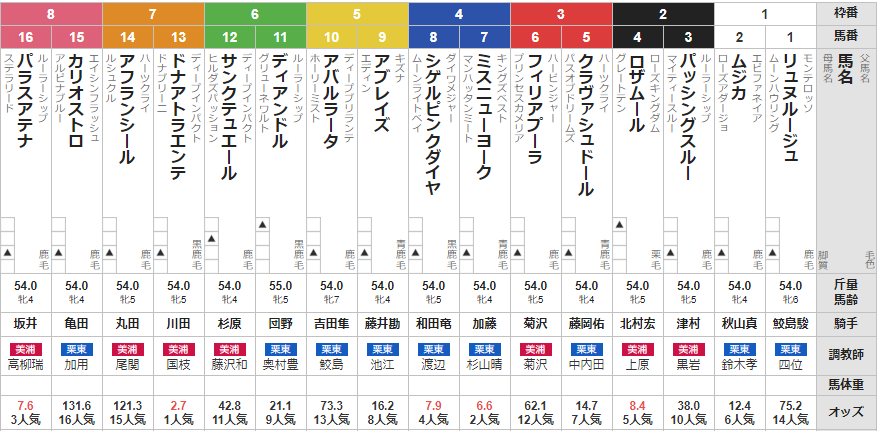 土曜新潟11R 福島牝馬Ｓ　予想　⑤クラヴァシュドールは出走取消で買い目変更