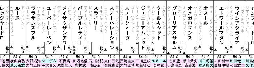 フローラS　2021　全頭分析