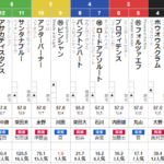 日曜東京10R 鎌倉Ｓ　予想　～複勝1点＆3連複33.1倍的中！～