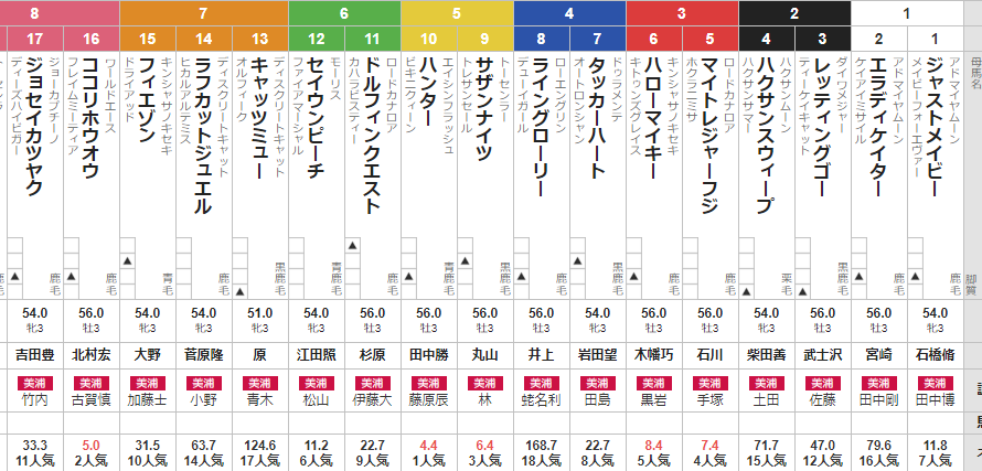 日曜東京5Ｒ　3歳未勝利　予想