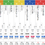 土曜中京11R 葵ステークス　予想