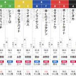 日曜新潟11R 韋駄天S