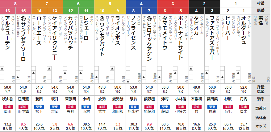 日曜新潟11R 韋駄天S