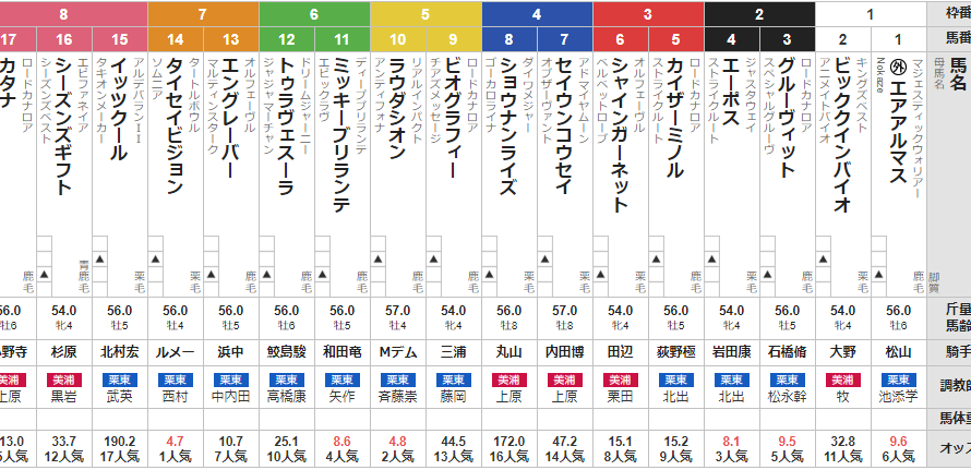 土曜東京11R 京王杯スプリングカップ　予想