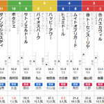 日曜新潟11R 新潟大賞典　予想