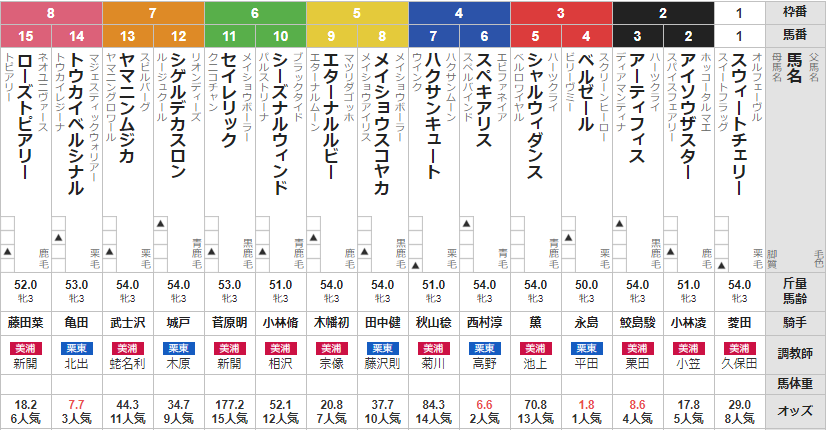 日曜新潟3R 3歳未勝利　予想