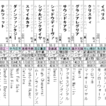 ヴィクトリアマイル 2021　出走全頭分析(1/2)