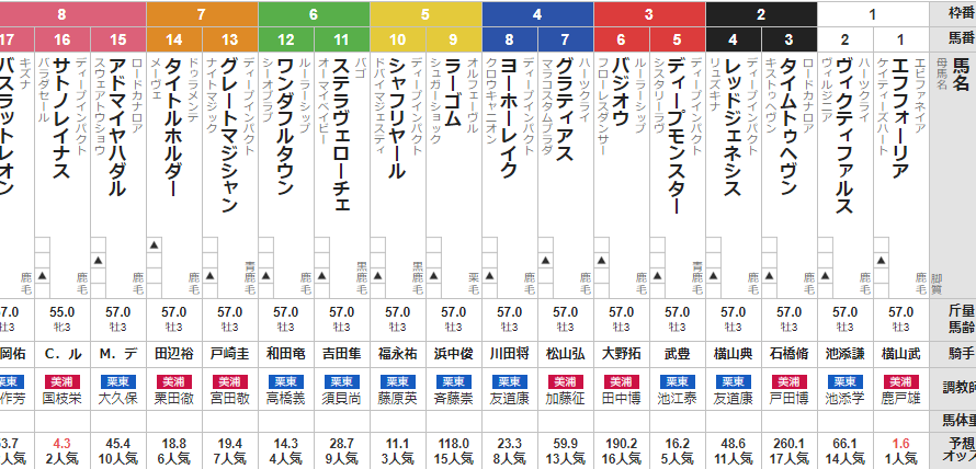 日本ダービー 2021 出走馬全頭分析