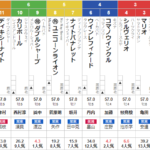 日曜新潟11R 弥彦ステークス　予想　～複勝&3連複108.8倍万馬券的中！～