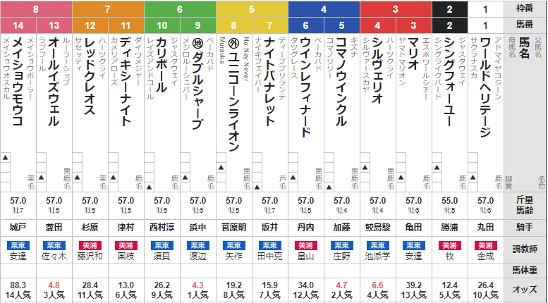 日曜新潟11R 弥彦ステークス　予想　～複勝&3連複108.8倍万馬券的中！～