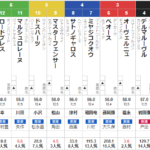 土曜中京11R 平安ステークス　予想