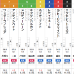 土曜東京11R ジューンステークス　予想～本線馬単ワイド3連複全部的中！！！～