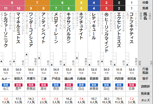 土曜東京11R ジューンステークス　予想～本線馬単ワイド3連複全部的中！！！～