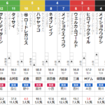 土曜東京11R スレイプニルS　予想