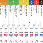 日曜札幌2R 3歳未勝利　予想