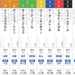 日曜阪神5R メイクデビュー阪神　予想