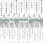 ＣＢＣ賞 2021 登録馬全頭分析