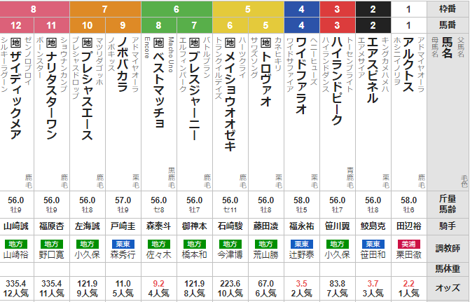 木曜浦和11R さきたま杯　予想