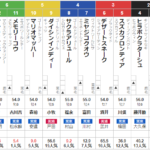 日曜中京11R　三宮S　予想