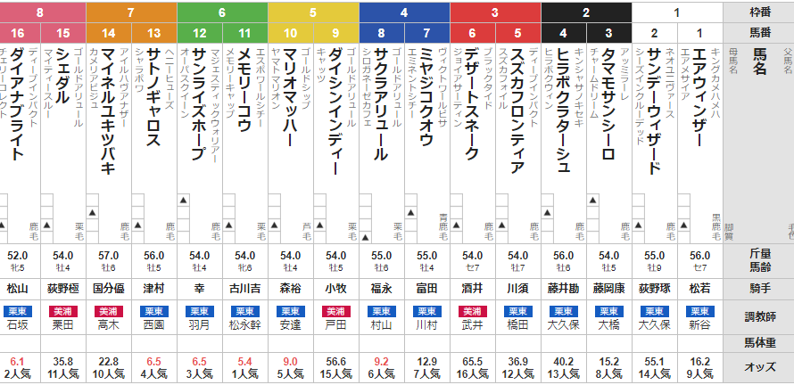 日曜中京11R　三宮S　予想