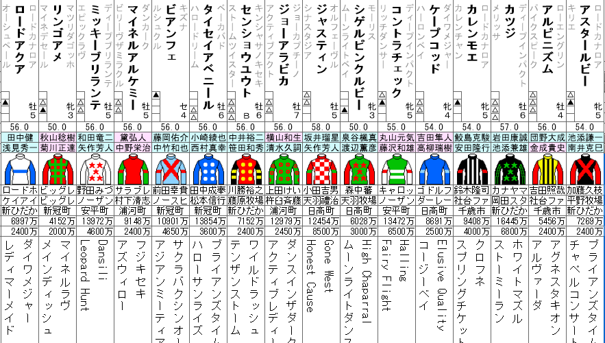 函館スプリントS　2021　出走馬全頭分析