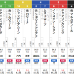 日曜札幌11R しらかばステークス　予想