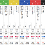 日曜函館11R 五稜郭S　予想