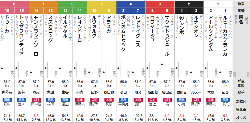 日曜函館11R 五稜郭S　予想