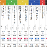 日曜函館１２R　湯の川温泉特別　予想