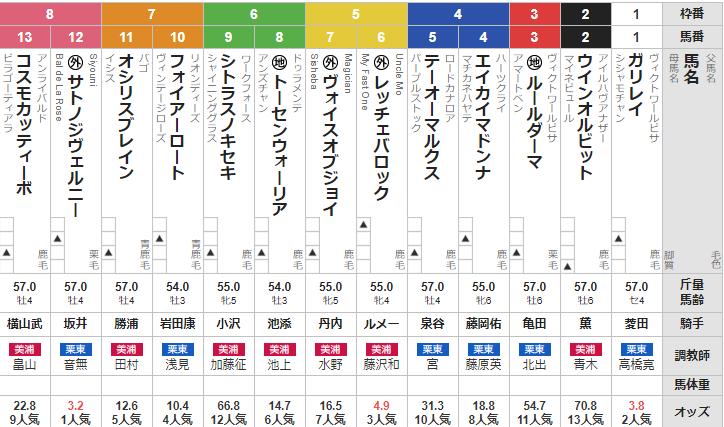 日曜函館１２R　湯の川温泉特別　予想